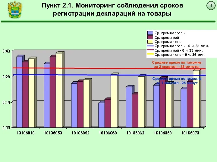 1 Пункт 2.1. Мониторинг соблюдения сроков регистрации деклараций на товары