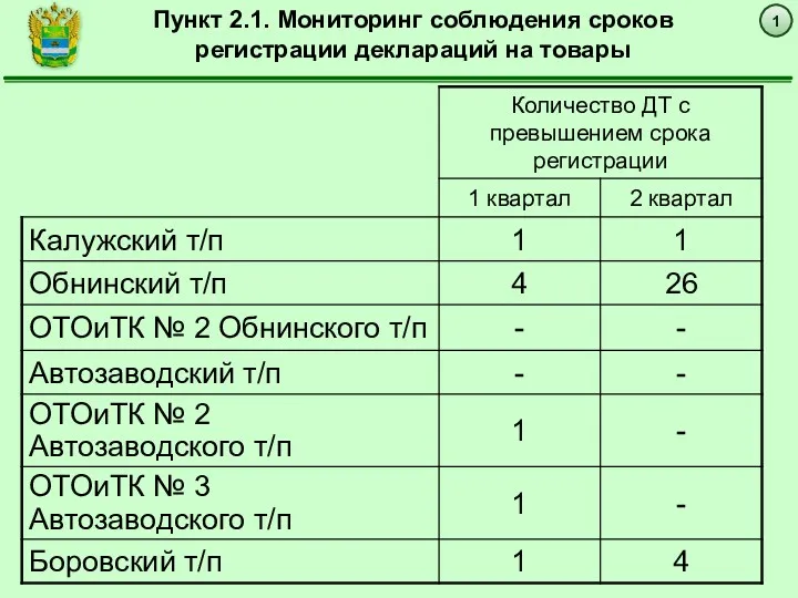 1 Пункт 2.1. Мониторинг соблюдения сроков регистрации деклараций на товары