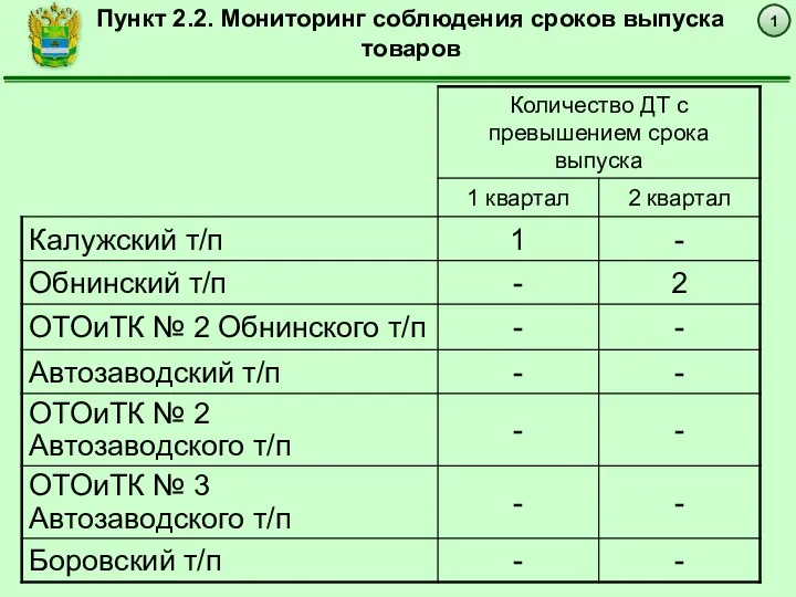 1 Пункт 2.2. Мониторинг соблюдения сроков выпуска товаров