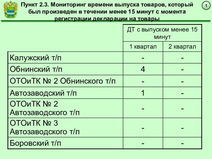 1 Пункт 2.3. Мониторинг времени выпуска товаров, который был произведен