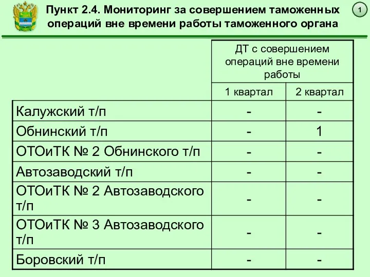 1 Пункт 2.4. Мониторинг за совершением таможенных операций вне времени работы таможенного органа