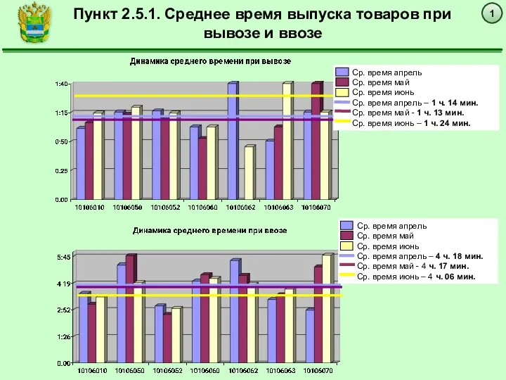 1 Пункт 2.5.1. Среднее время выпуска товаров при вывозе и ввозе