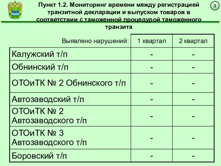 3 Пункт 1.2. Мониторинг времени между регистрацией транзитной декларации и