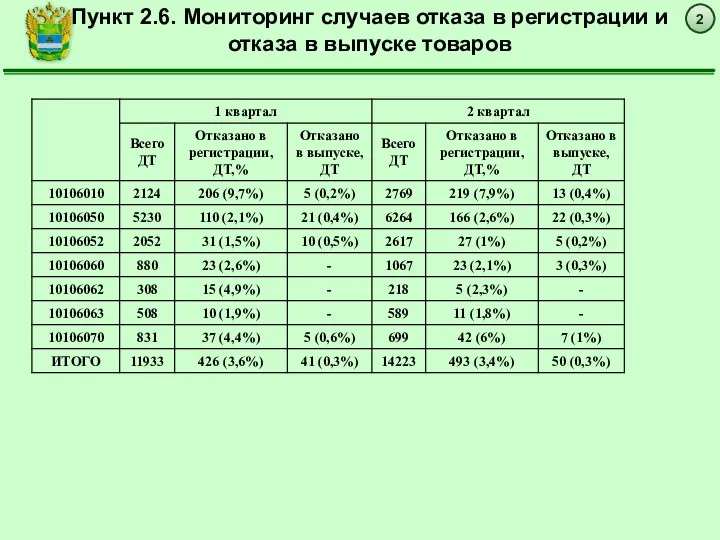 2 Пункт 2.6. Мониторинг случаев отказа в регистрации и отказа в выпуске товаров