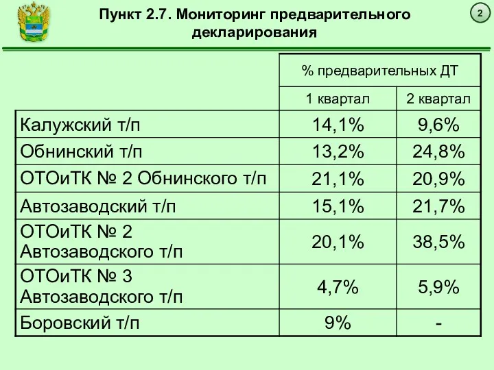 2 Пункт 2.7. Мониторинг предварительного декларирования