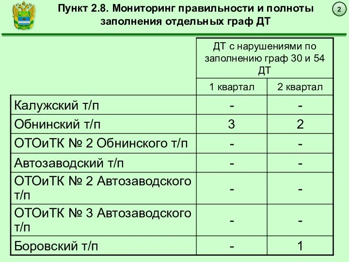 2 Пункт 2.8. Мониторинг правильности и полноты заполнения отдельных граф ДТ