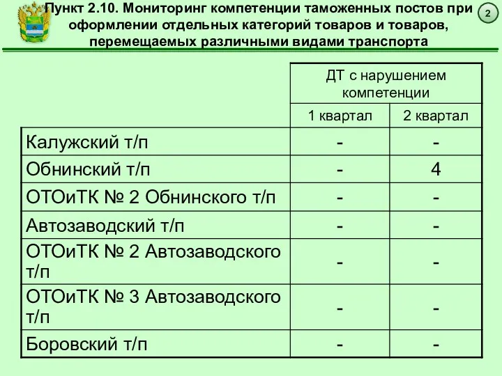 2 Пункт 2.10. Мониторинг компетенции таможенных постов при оформлении отдельных