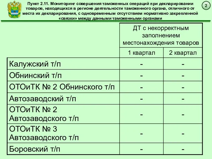 2 Пункт 2.11. Мониторинг совершения таможенных операций при декларировании товаров,