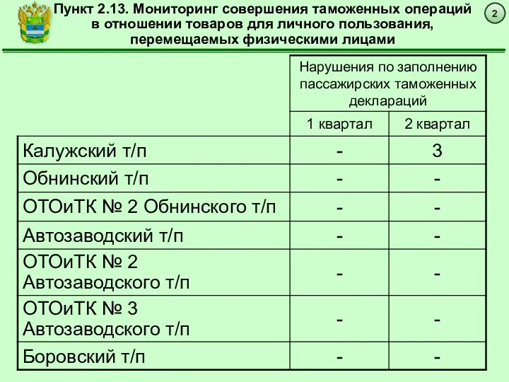 2 Пункт 2.13. Мониторинг совершения таможенных операций в отношении товаров для личного пользования, перемещаемых физическими лицами