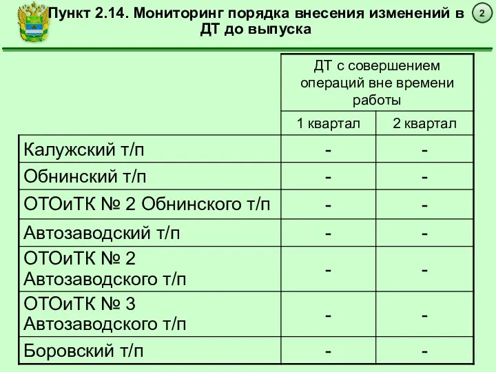 2 Пункт 2.14. Мониторинг порядка внесения изменений в ДТ до выпуска