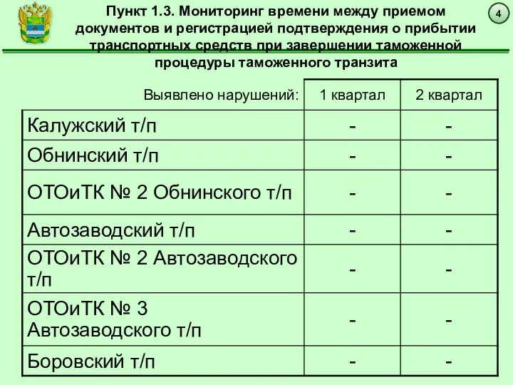 4 Пункт 1.3. Мониторинг времени между приемом документов и регистрацией