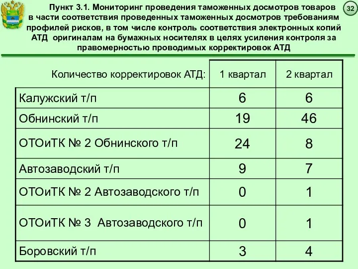 Пункт 3.1. Мониторинг проведения таможенных досмотров товаров в части соответствия