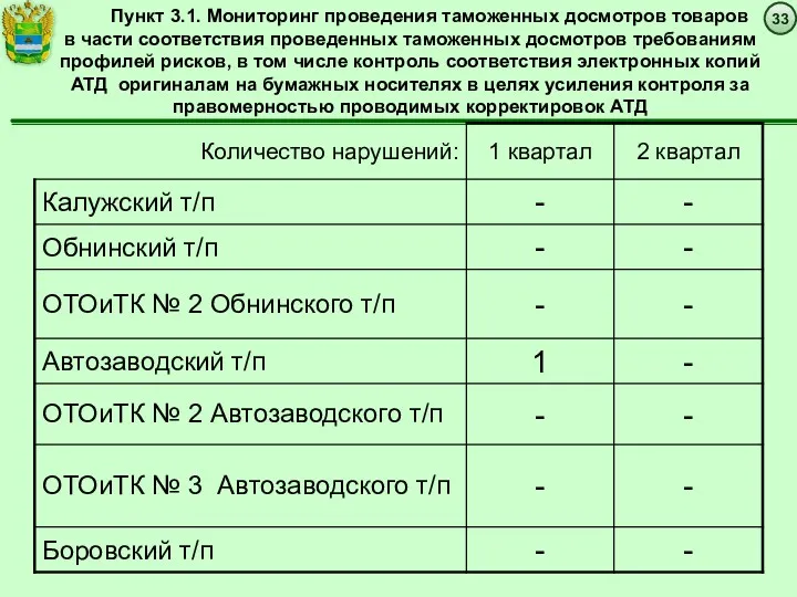 Пункт 3.1. Мониторинг проведения таможенных досмотров товаров в части соответствия