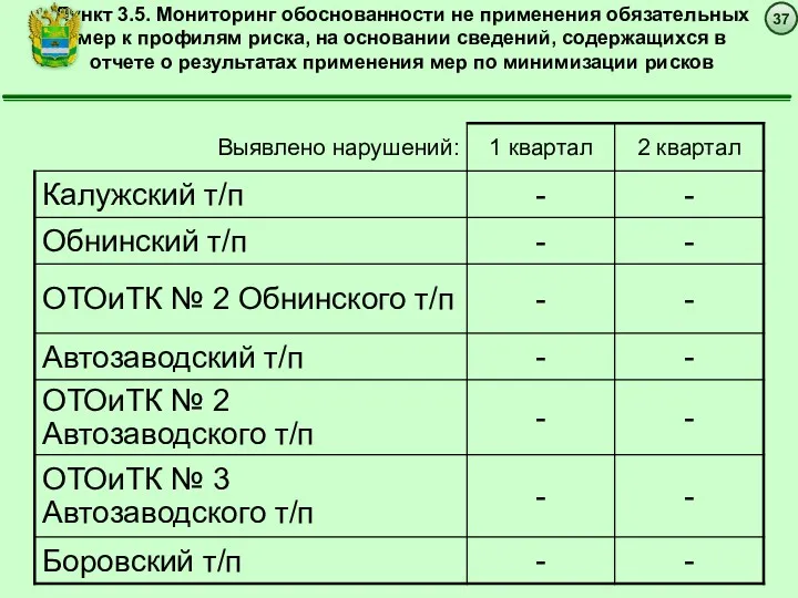 Пункт 3.5. Мониторинг обоснованности не применения обязательных мер к профилям