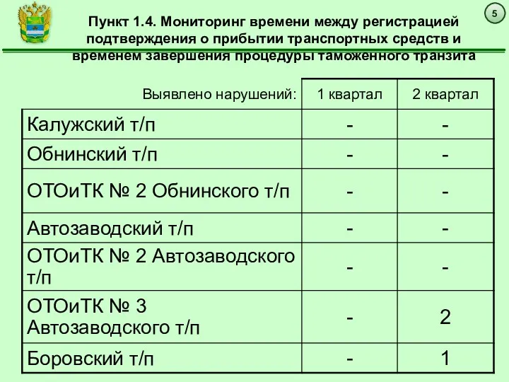 5 Пункт 1.4. Мониторинг времени между регистрацией подтверждения о прибытии