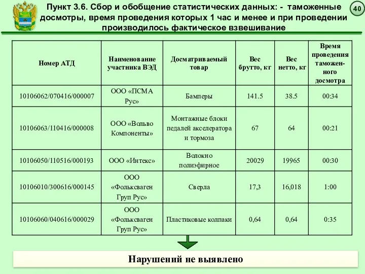 Пункт 3.6. Сбор и обобщение статистических данных: - таможенные досмотры,