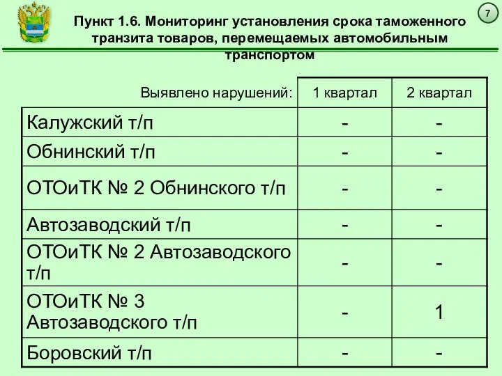 7 Пункт 1.6. Мониторинг установления срока таможенного транзита товаров, перемещаемых автомобильным транспортом