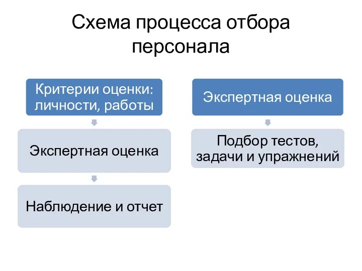 Схема процесса отбора персонала