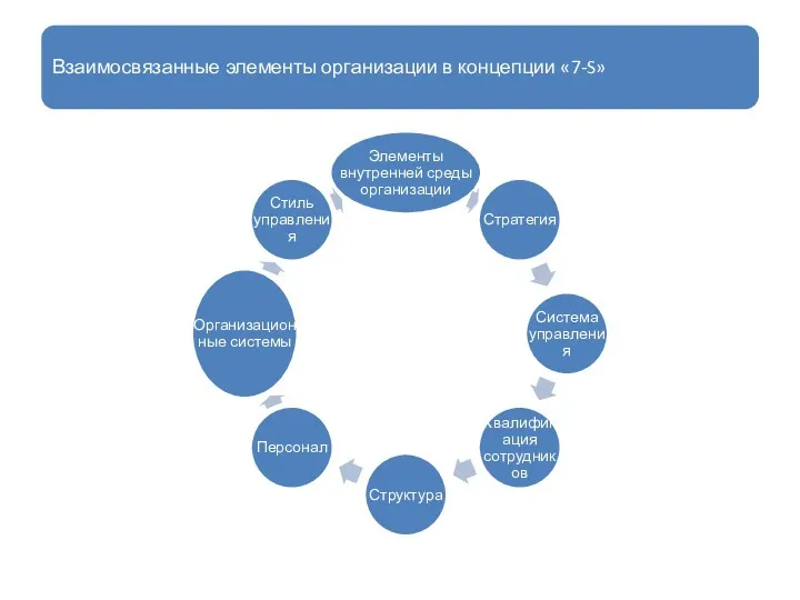 Взаимосвязанные элементы организации в концепции «7-S»