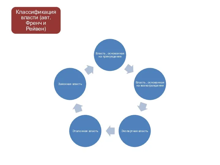 Классификация власти (авт. Френч и Рейвен)