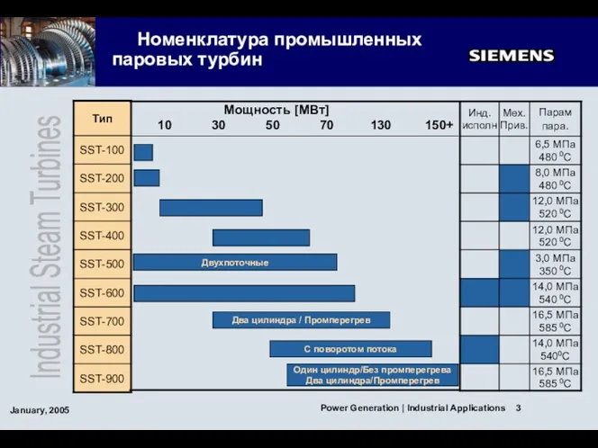 Номенклатура промышленных паровых турбин Industrial Steam Turbines Два цилиндра /