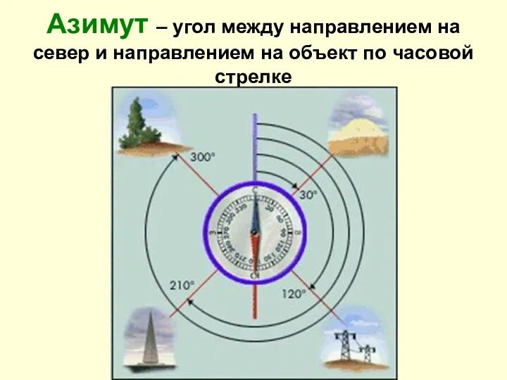 Азимут – угол между направлением на север и направлением на объект по часовой стрелке