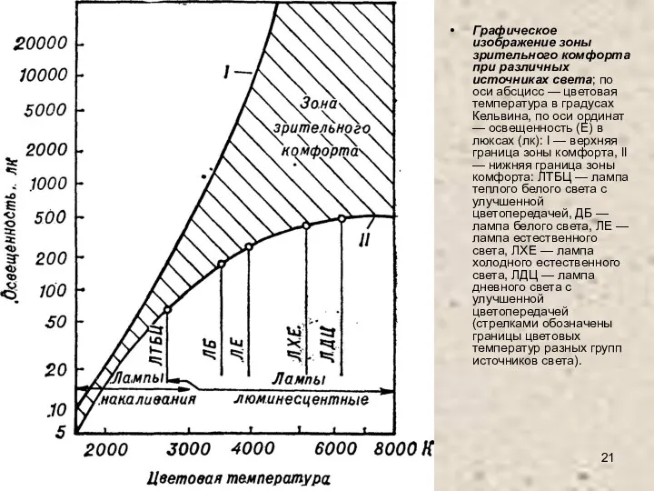 Графическое изображение зоны зрительного комфорта при различных источниках света; по