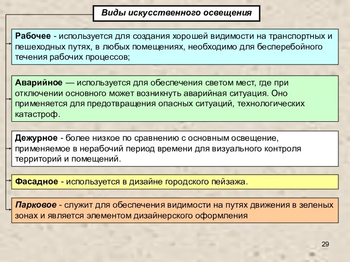 Виды искусственного освещения Рабочее - используется для создания хорошей видимости