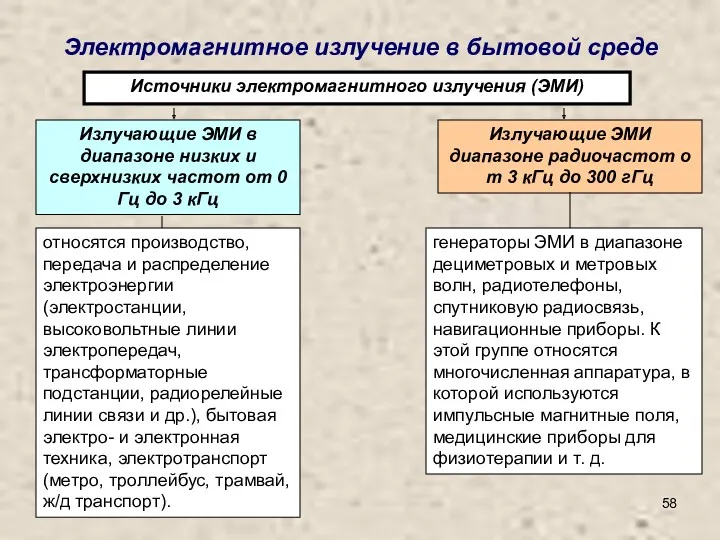 Электромагнитное излучение в бытовой среде Источники электромагнитного излучения (ЭМИ) Излучающие