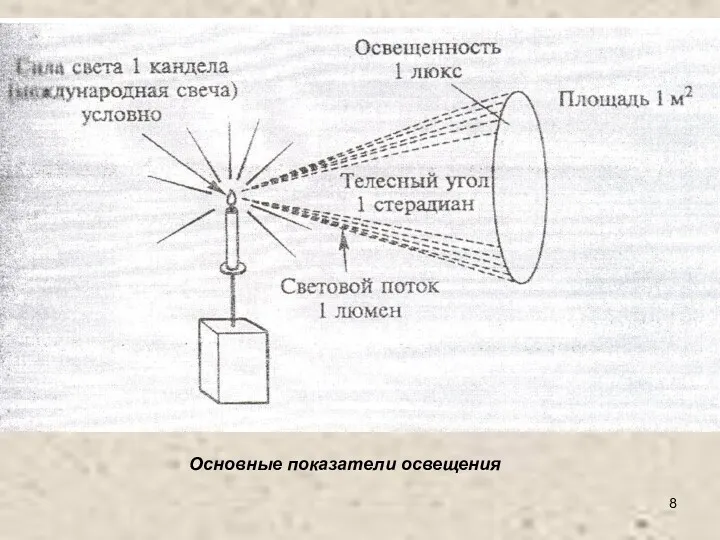 Основные показатели освещения