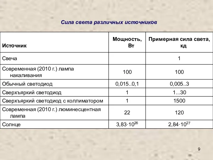 Сила света различных источников