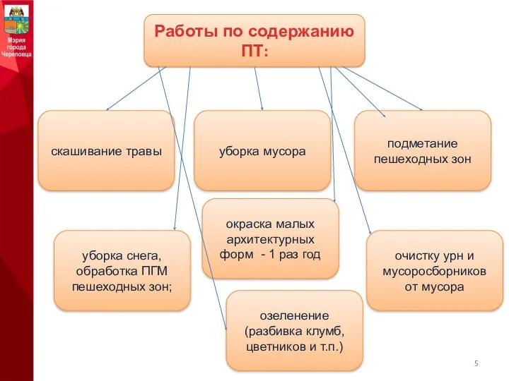 Работы по содержанию ПТ: скашивание травы окраска малых архитектурных форм