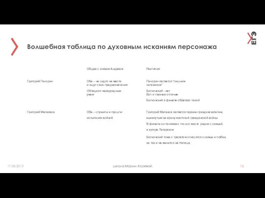 Волшебная таблица по духовным исканиям персонажа школа Марии Асоевой 17.08.2019