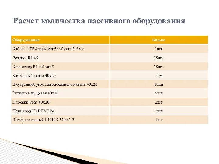 Расчет количества пассивного оборудования