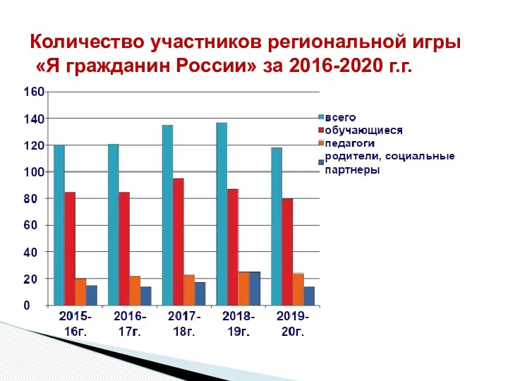Количество участников региональной игры «Я гражданин России» за 2016-2020 г.г.