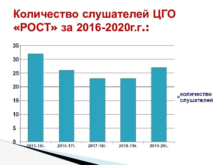 Количество слушателей ЦГО «РОСТ» за 2016-2020г.г.: