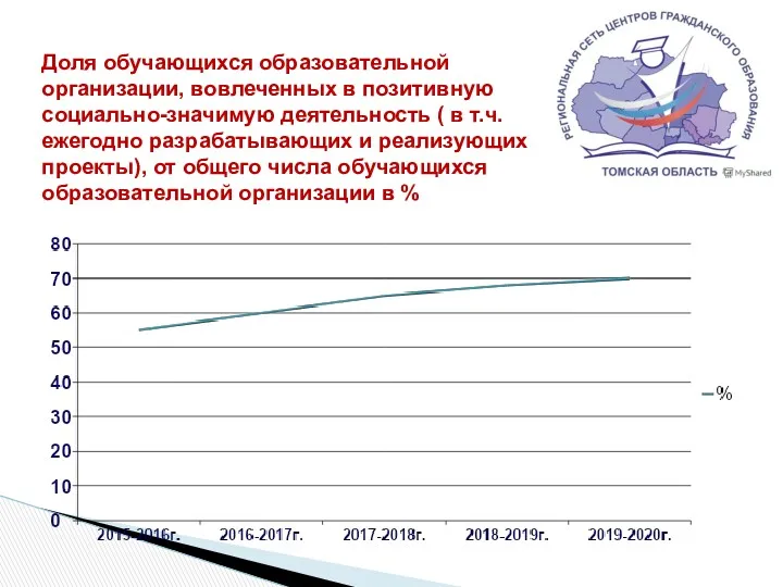 Доля обучающихся образовательной организации, вовлеченных в позитивную социально-значимую деятельность (