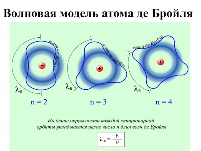 Волновая модель атома де Бройля