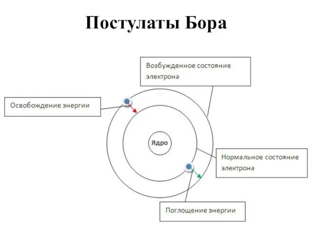 Постулаты Бора