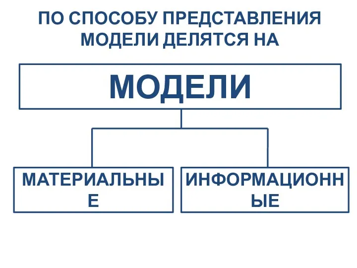 МОДЕЛИ МАТЕРИАЛЬНЫЕ ИНФОРМАЦИОННЫЕ ПО СПОСОБУ ПРЕДСТАВЛЕНИЯ МОДЕЛИ ДЕЛЯТСЯ НА