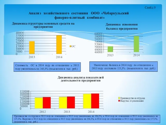 Динамика структуры основных средств на предприятии Динамика изменения баланса предприятия