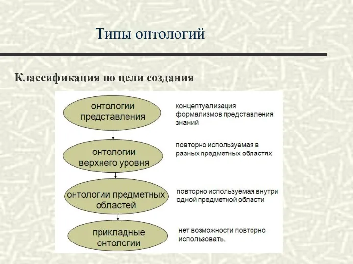 Типы онтологий Классификация по цели создания