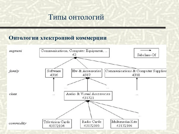 Типы онтологий Онтологии электронной коммерции