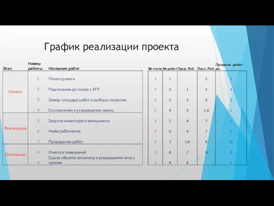 График реализации проекта