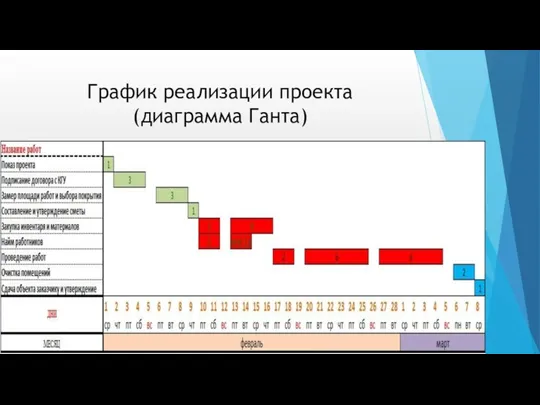 График реализации проекта (диаграмма Ганта)