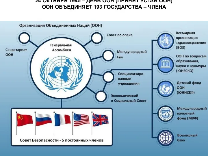 24 ОКТЯБРЯ 1945 – ДЕНЬ ООН (ПРИНЯТ УСТАВ ООН) ООН ОБЪЕДИНЯЕТ 193 ГОСУДАРСТВА – ЧЛЕНА