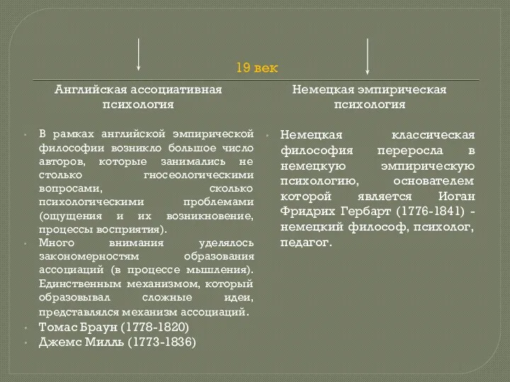 19 век Английская ассоциативная психология В рамках английской эмпирической философии