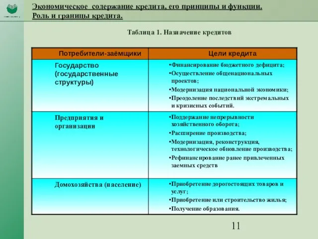 Экономическое содержание кредита, его принципы и функции. Роль и границы кредита. Таблица 1. Назначение кредитов