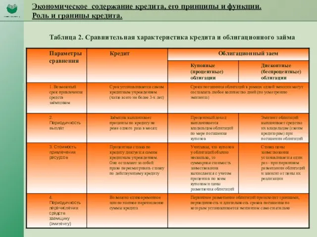 Экономическое содержание кредита, его принципы и функции. Роль и границы