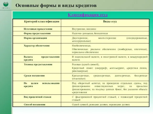 Основные формы и виды кредитов Классификация ссуд